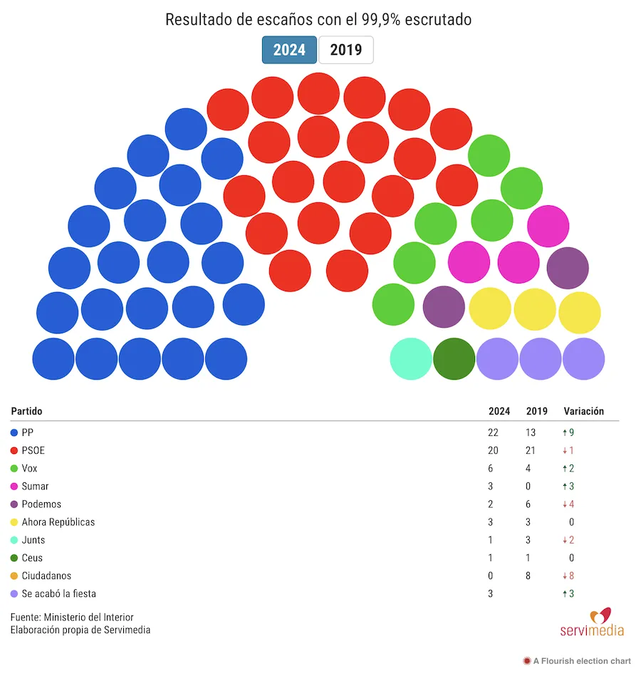 resultados24ee